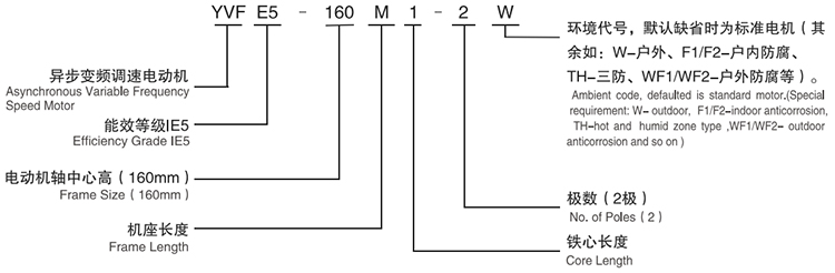 YVFE5系列超高效率變頻調(diào)速三相異步電動(dòng)機(jī)型號說明